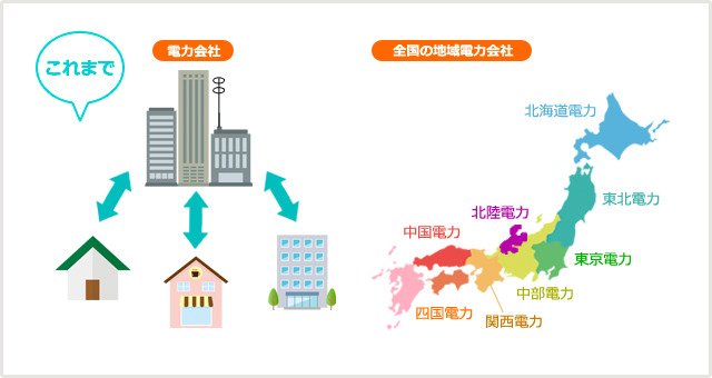 電力会社の仕組み