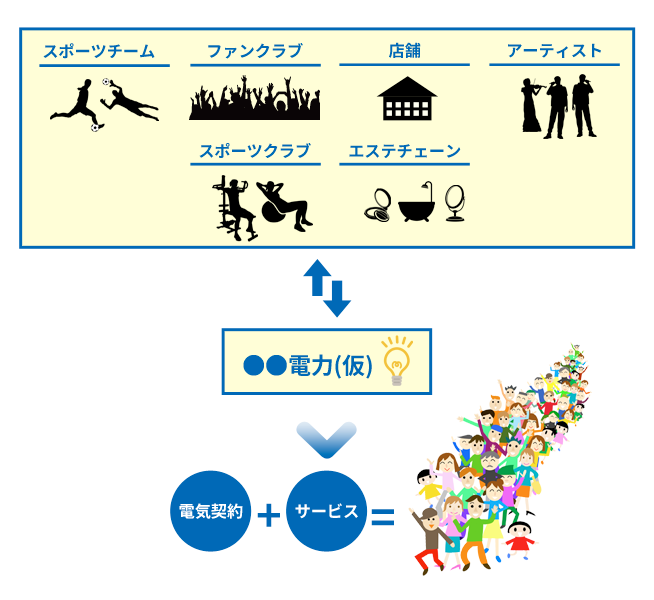 自社ブランドとのコラボ電力開発