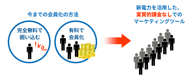 今までの会員化の方法