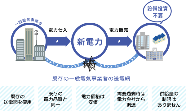 送配電の仕組み