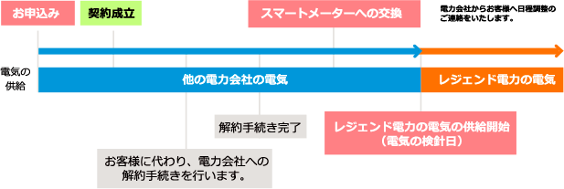 レジェンド電力の電気ご利用開始